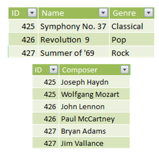 Screenshot showing two tables, one with ID, Name, and Genre and one with ID and Composer.
