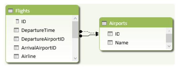 Screenshot showing two tables, Flights and Airports.