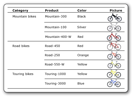 Screenshot showing table with data-bound images of bikes.