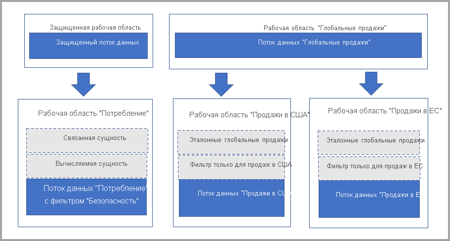 Схема, описывающая использование связанных таблиц и потоков данных.