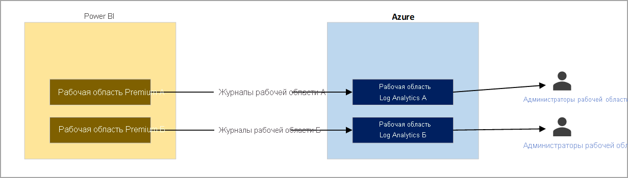 Diagram of example two, separate workspace logs sent to dedicated log workspaces.