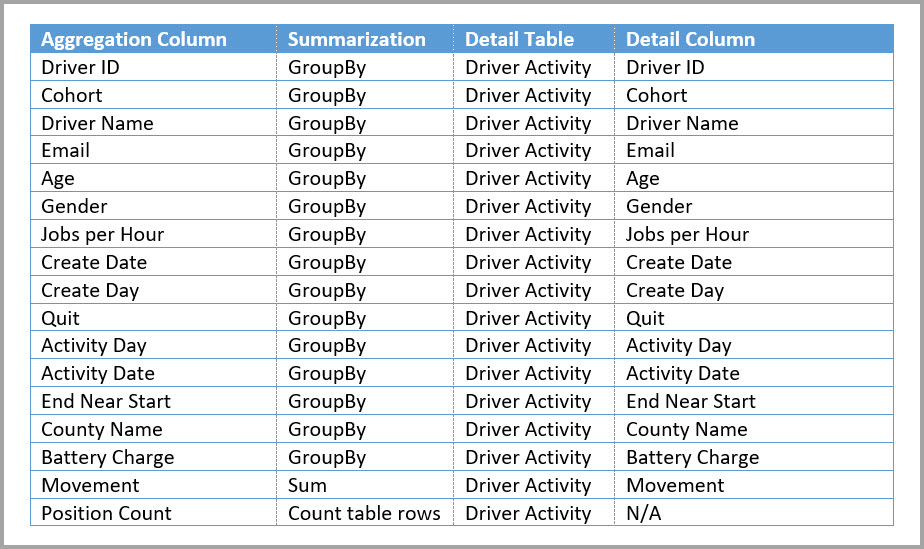 Drive activity