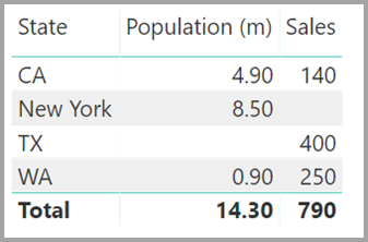 Screenshot of a visual showing State, population, and sales visual.