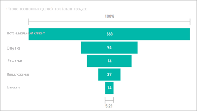 Снимок экрана: диаграмма воронки.