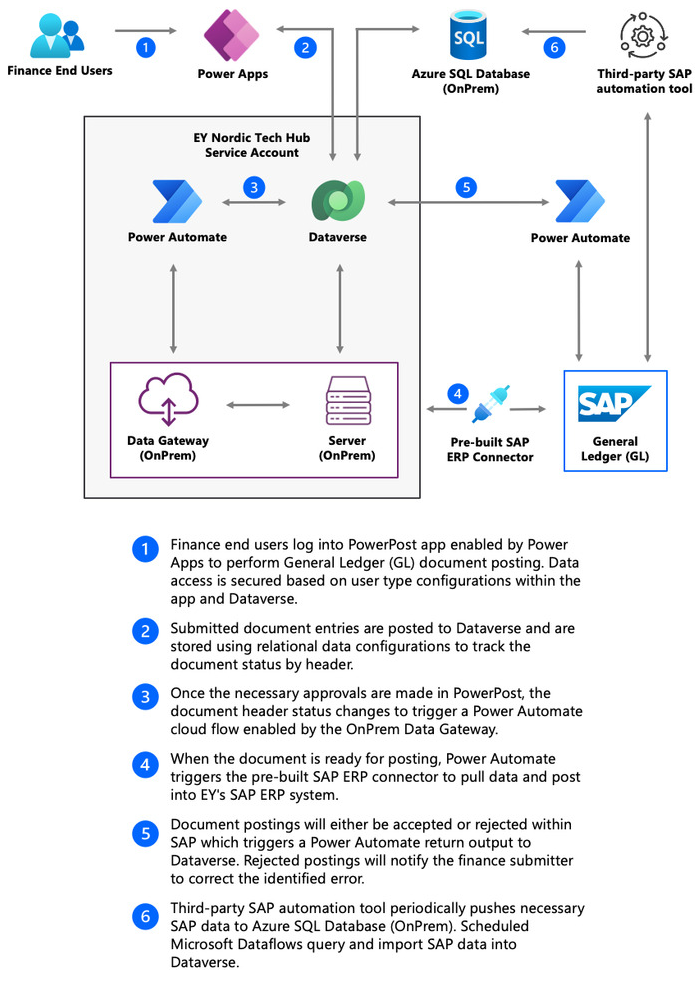 Схема интегрированного решения SAP компании «Эрнст энд Янг».