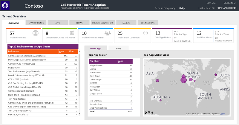Снимок экрана панели мониторинга CoE Power BI.