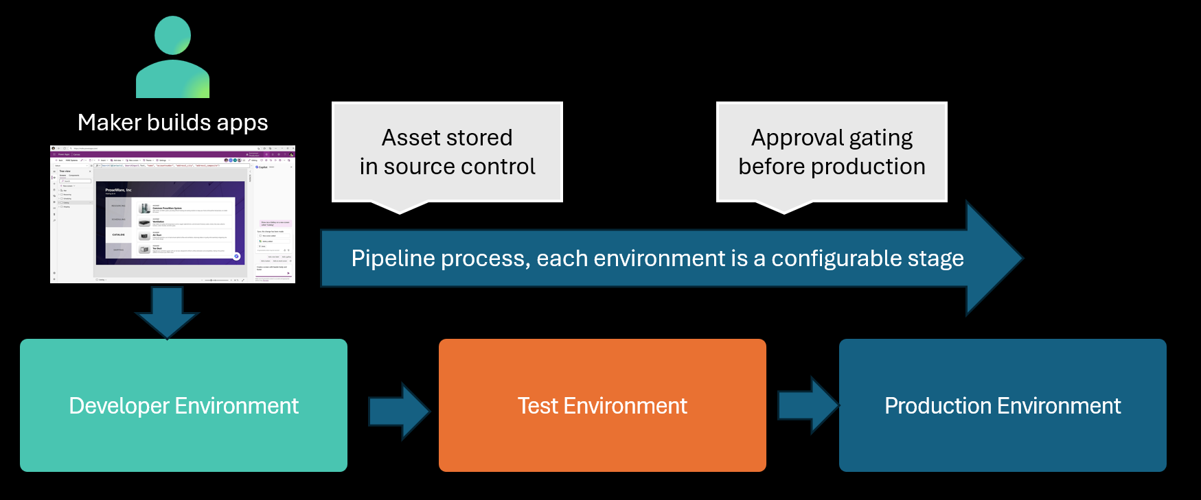 Диаграмма, иллюстрирующая конвейер для автоматизации продвижения актива, хранящегося в системе управления версиями — от разработки через тестирование до производства