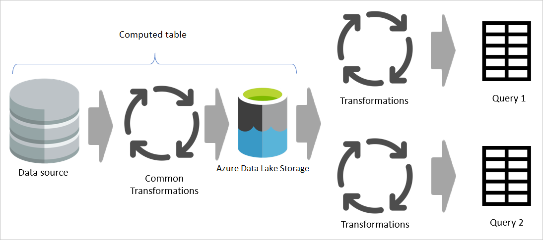 Изображение, показывающее распространенные преобразования, выполненные один раз в вычисляемой таблице и хранящиеся в озере данных, а также оставшиеся уникальные преобразования, происходящие позже.