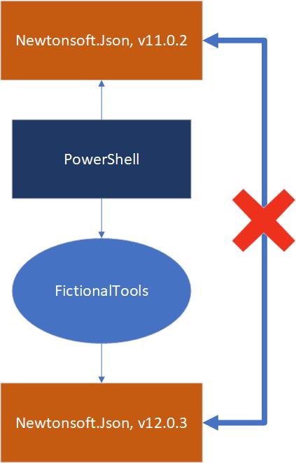 FictionalTools зависит от более новой версии Newtonsoft.Json, чем