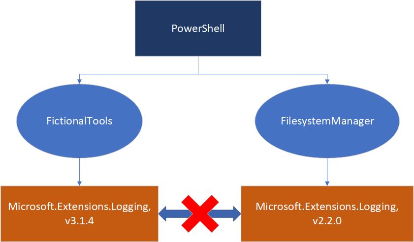 для двух модулей PowerShell требуются разные версии зависимостей Microsoft.Extensions.Logging