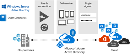 Azure Active Directory environment