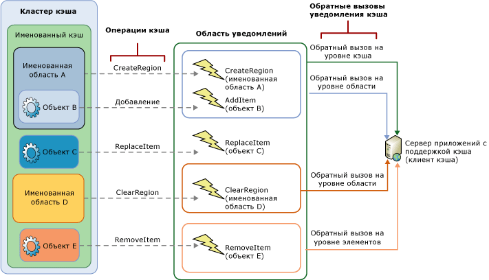 Область уведомления кэша