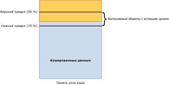 Нижний предел узла кэша