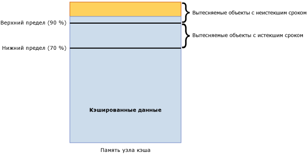 Верхний предел узла кэша