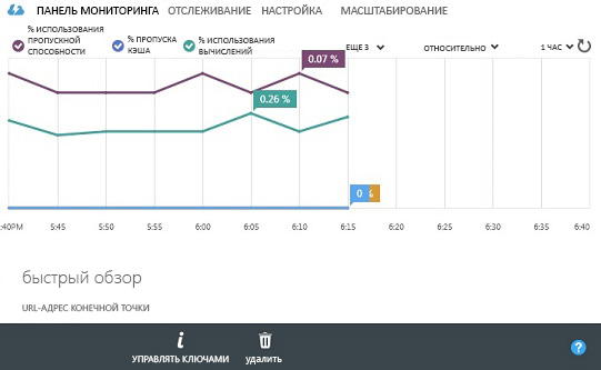 Windows Azure Cache Service Dashboard