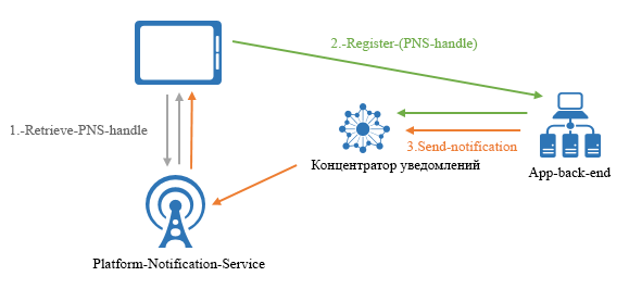 Registration Management