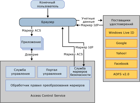 ACS v2 Web Scenario and Solution