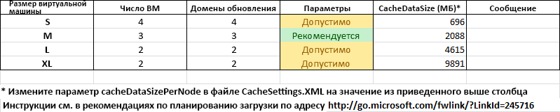 Dedicated Cache Capacity Planner Cache Settings