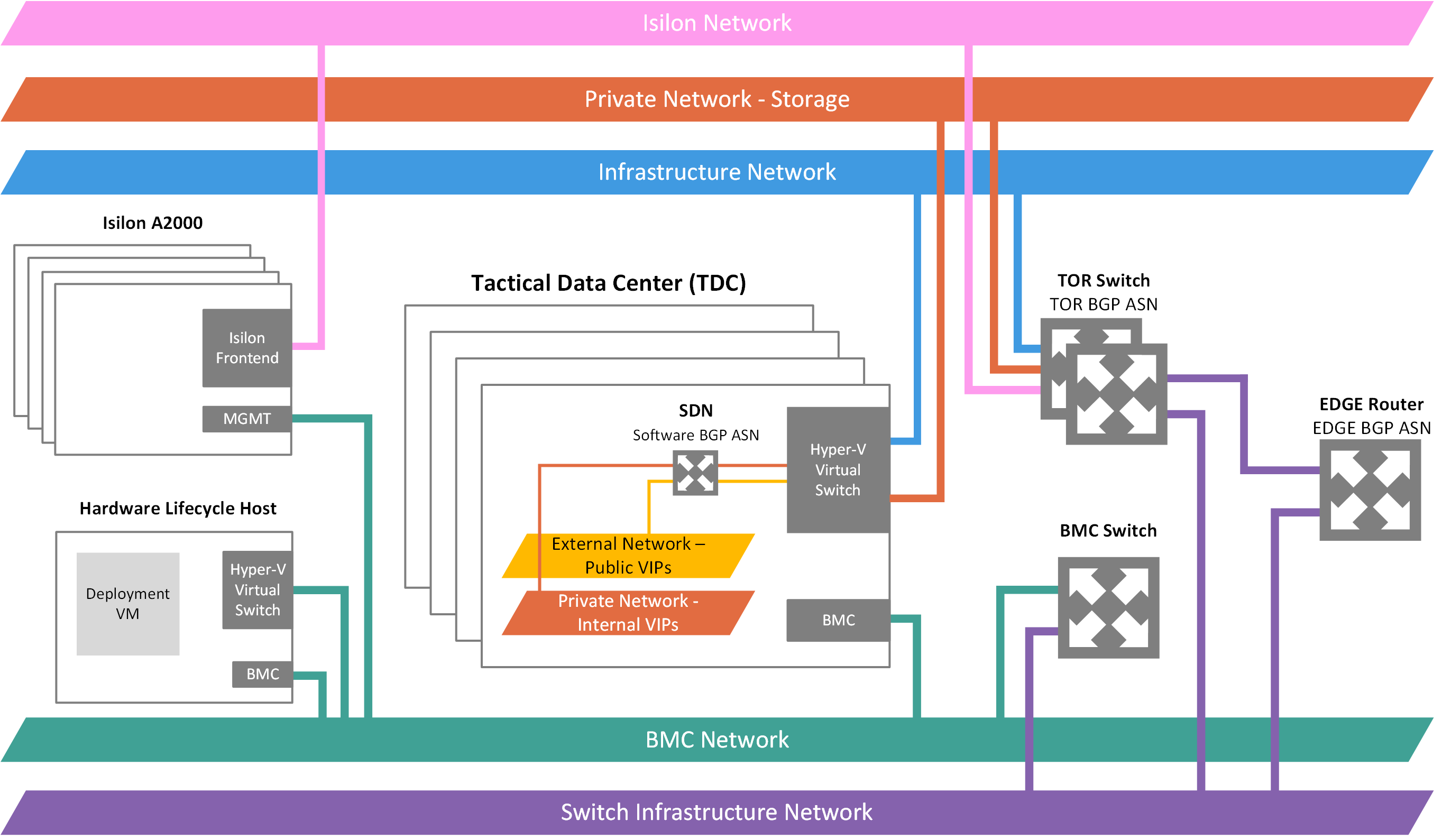 Diagram that shows logical network design.