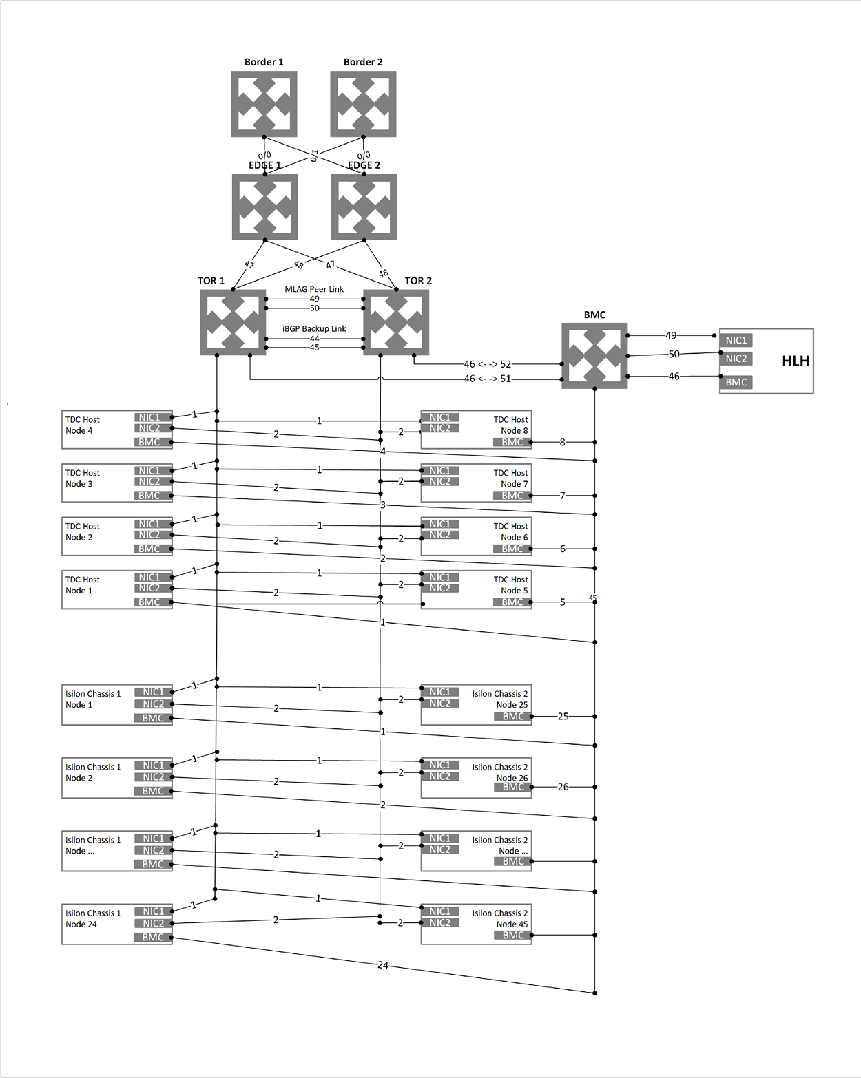 Diagram that shows the recommended physical network design.