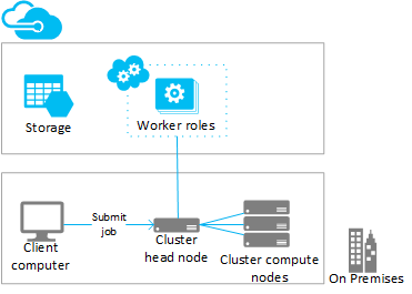 Рывок в Azure