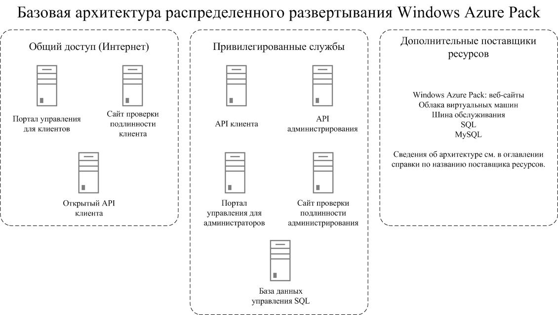 Basic distributed architecture