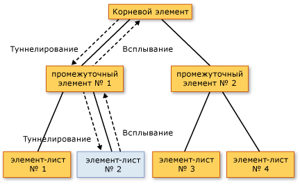Схема маршрутизации события