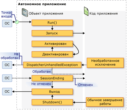 Автономное приложение – события объекта приложения