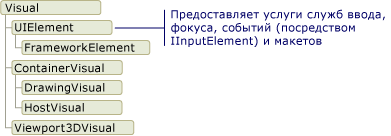 Схема классов, производных от Visual-объекта