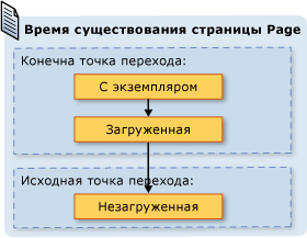 Время существования страницы