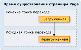 При генерации событий загрузки и выгрузки