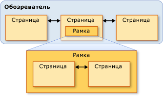 Схема фрейма и страницы