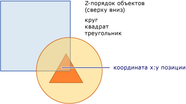 Z-порядок для визуального дерева