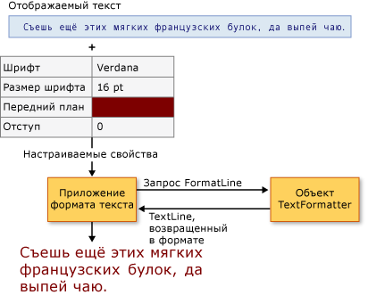 Схема клиента структуры текста и TextFormatter