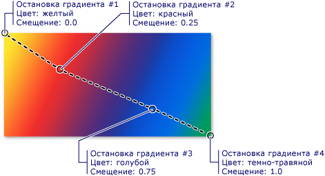 Остановки градиента в линейном градиенте