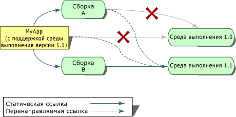 Пример MyApp, со сборками A и B