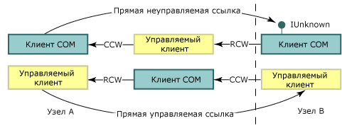 Вызываемая оболочка COM в вызываемая оболочка во время выполнения