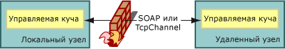 SOAP или TcpChannel