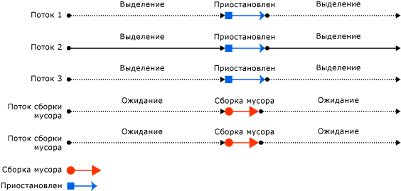 Потоки сборки мусора сервера