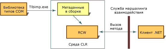 Настройка стандартных оболочек