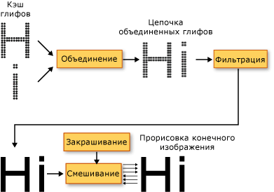 Диаграмма конвейера отрисовки текста