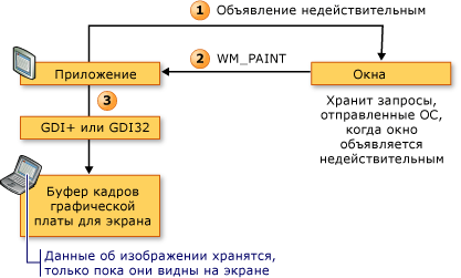 Схема последовательности отрисовки Win32