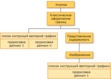 Схема визуального дерева и отрисовки данных