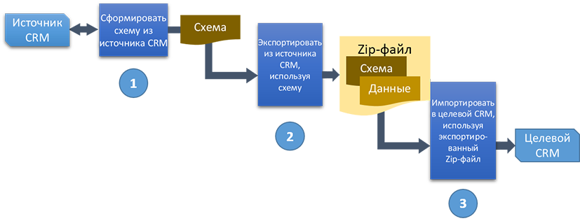 Схема последовательности операций процесса Configuration Migration