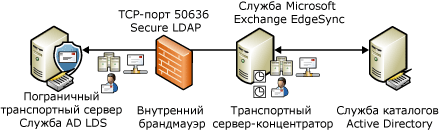 Процесс синхронизации EdgeSync