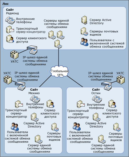 Расширенная топология единой системы обмена сообщениями