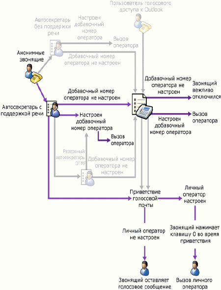 Автосекретарь с поддержкой речевых функций без резервного автосекретаря DTMF