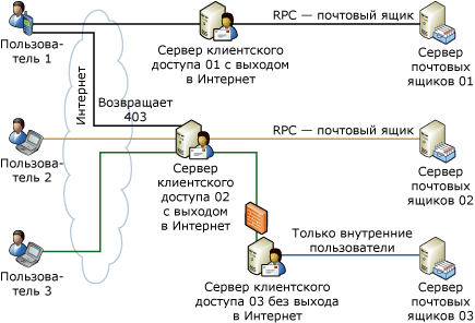 Перенаправление и прокси-серверы для сервера клиентского доступа