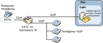 Конфигурация УАТС, работающей по протоколу IP