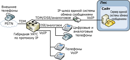 Гибридная конфигурация УАТС, работающей по протоколу IP